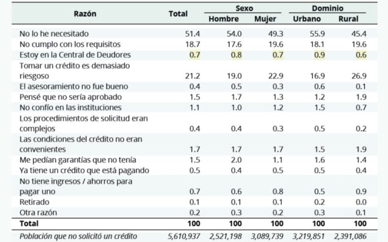 Credit Use & Access in Honduras: Pre-Election Financial Inclusion Analysis
